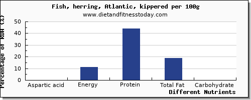 chart to show highest aspartic acid in herring per 100g